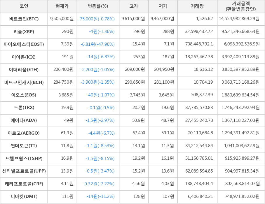 비트코인, 리플, 아이오에스티, 아이콘, 이더리움, 비트코인캐시, 이오스, 트론, 에이다, 아르고, 썬더토큰, 트웰브쉽스, 센티넬프로토콜, 캐리프로토콜, 디마켓