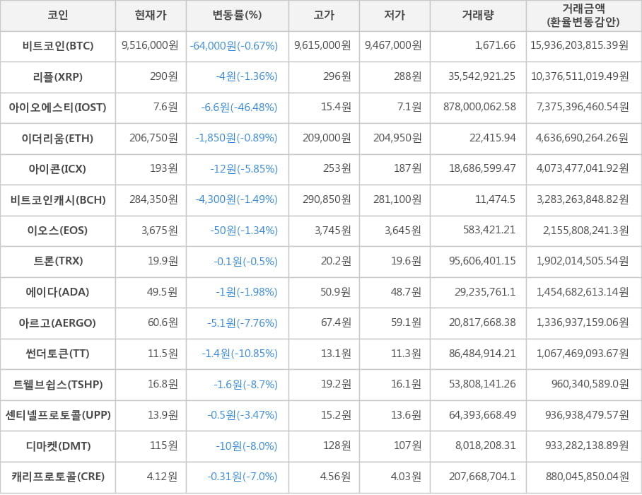 비트코인, 리플, 아이오에스티, 이더리움, 아이콘, 비트코인캐시, 이오스, 트론, 에이다, 아르고, 썬더토큰, 트웰브쉽스, 센티넬프로토콜, 디마켓, 캐리프로토콜