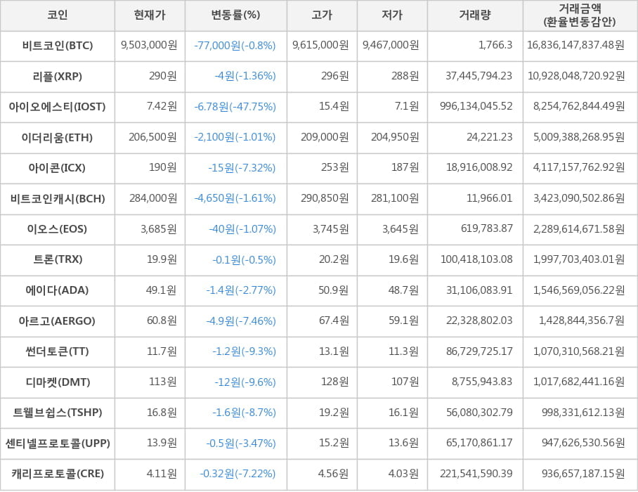 비트코인, 리플, 아이오에스티, 이더리움, 아이콘, 비트코인캐시, 이오스, 트론, 에이다, 아르고, 썬더토큰, 디마켓, 트웰브쉽스, 센티넬프로토콜, 캐리프로토콜