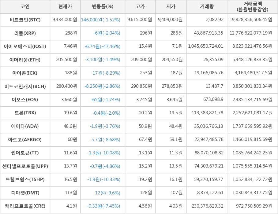 비트코인, 리플, 아이오에스티, 이더리움, 아이콘, 비트코인캐시, 이오스, 트론, 에이다, 아르고, 썬더토큰, 센티넬프로토콜, 트웰브쉽스, 디마켓, 캐리프로토콜