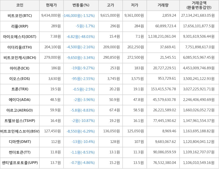 비트코인, 리플, 아이오에스티, 이더리움, 비트코인캐시, 아이콘, 이오스, 트론, 에이다, 아르고, 트웰브쉽스, 비트코인에스브이, 디마켓, 썬더토큰, 센티넬프로토콜