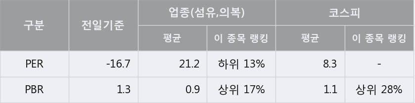 '남영비비안' 5% 이상 상승, 상승 추세 후 조정 중, 단기·중기 이평선 정배열