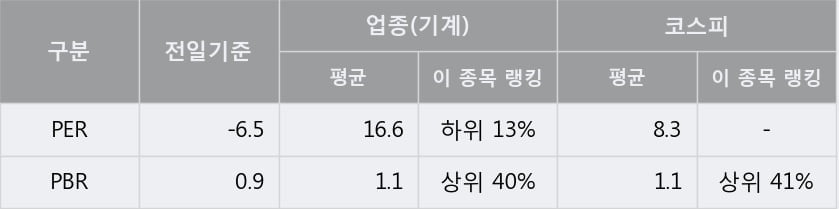 '동양물산' 5% 이상 상승, 주가 상승 흐름, 단기 이평선 정배열, 중기 이평선 역배열