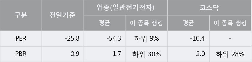 '파버나인' 상한가↑ 도달, 단기·중기 이평선 정배열로 상승세