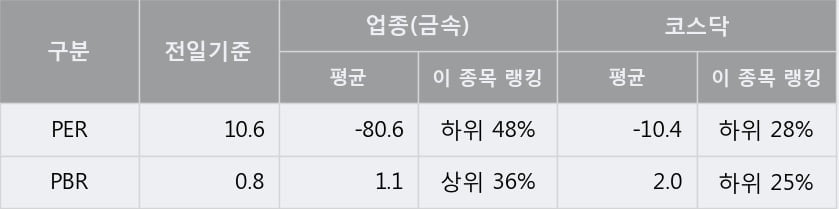 '한국선재' 10% 이상 상승, 단기·중기 이평선 정배열로 상승세