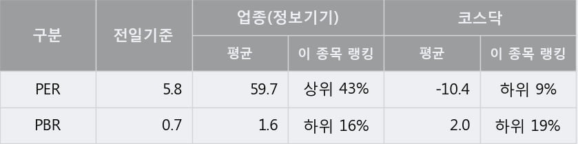 '토비스' 52주 신고가 경신, 전일 종가 기준 PER 5.8배, PBR 0.7배, 저PER