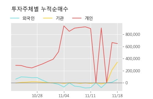 '넥스트사이언스' 5% 이상 상승, 단기·중기 이평선 정배열로 상승세