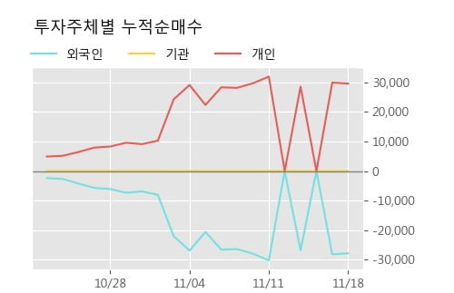 '린드먼아시아' 10% 이상 상승, 주가 상승 중, 단기간 골든크로스 형성