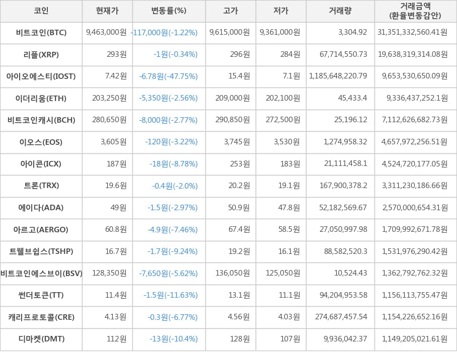 비트코인, 리플, 아이오에스티, 이더리움, 비트코인캐시, 이오스, 아이콘, 트론, 에이다, 아르고, 트웰브쉽스, 비트코인에스브이, 썬더토큰, 캐리프로토콜, 디마켓