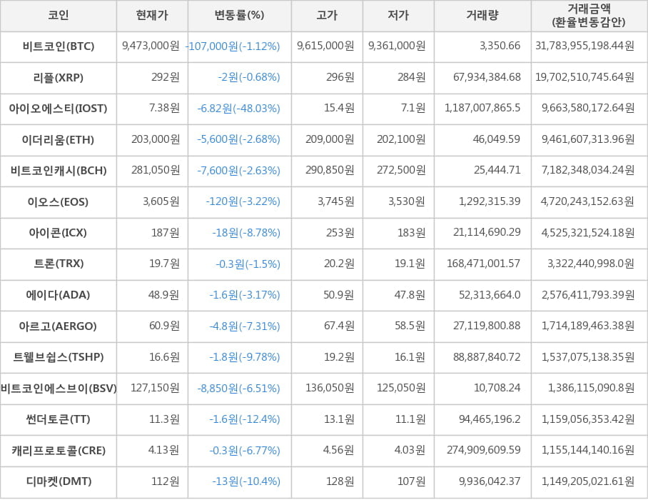 비트코인, 리플, 아이오에스티, 이더리움, 비트코인캐시, 이오스, 아이콘, 트론, 에이다, 아르고, 트웰브쉽스, 비트코인에스브이, 썬더토큰, 캐리프로토콜, 디마켓