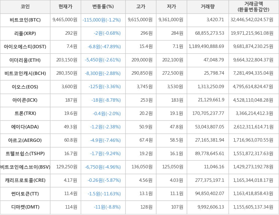 비트코인, 리플, 아이오에스티, 이더리움, 비트코인캐시, 이오스, 아이콘, 트론, 에이다, 아르고, 트웰브쉽스, 비트코인에스브이, 캐리프로토콜, 썬더토큰, 디마켓