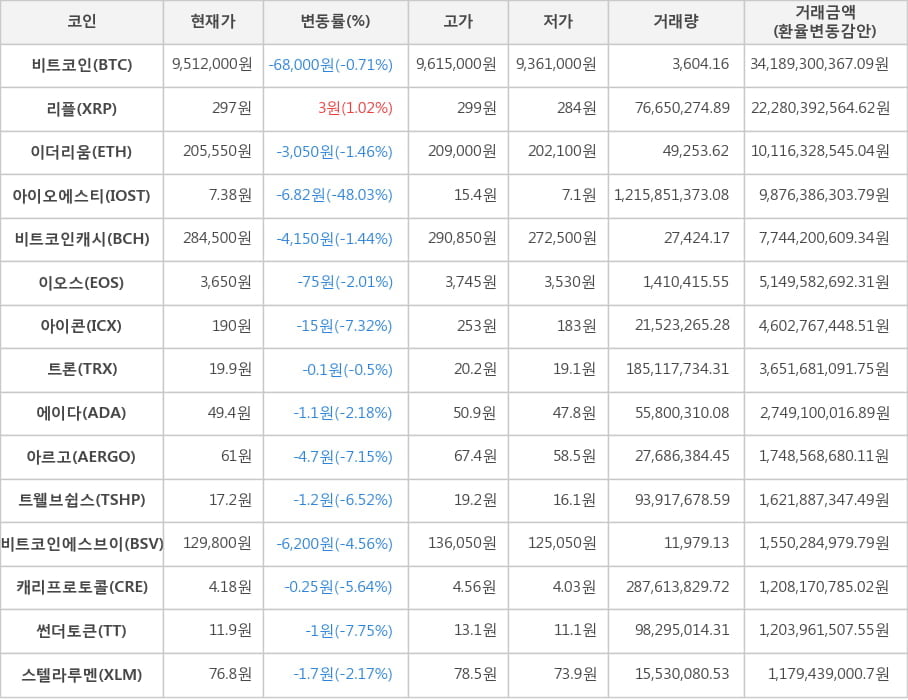 비트코인, 리플, 이더리움, 아이오에스티, 비트코인캐시, 이오스, 아이콘, 트론, 에이다, 아르고, 트웰브쉽스, 비트코인에스브이, 캐리프로토콜, 썬더토큰, 스텔라루멘