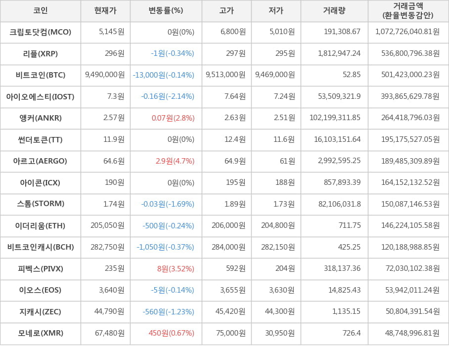 비트코인, 크립토닷컴, 리플, 아이오에스티, 앵커, 썬더토큰, 아르고, 아이콘, 스톰, 이더리움, 비트코인캐시, 피벡스, 이오스, 지캐시, 모네로