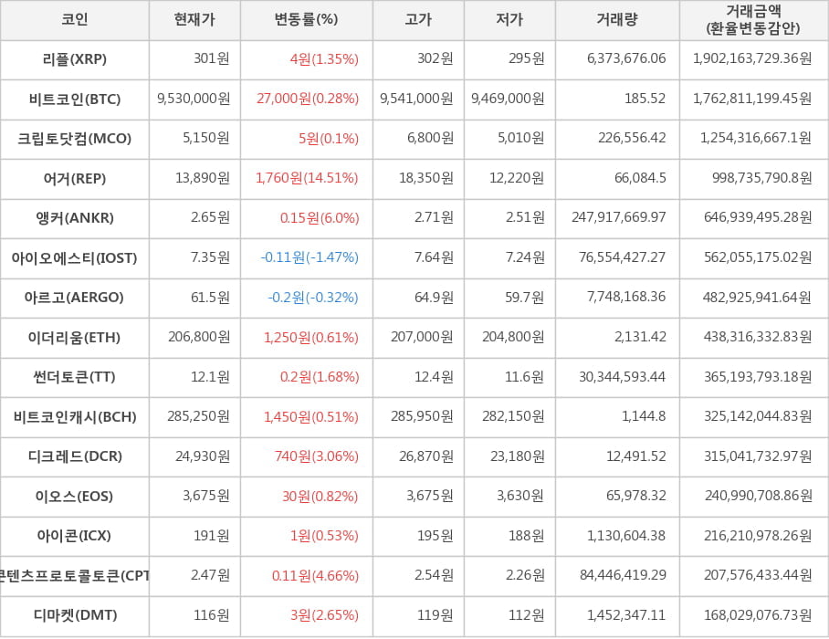 비트코인, 리플, 크립토닷컴, 어거, 앵커, 아이오에스티, 아르고, 이더리움, 썬더토큰, 비트코인캐시, 디크레드, 이오스, 아이콘, 콘텐츠프로토콜토큰, 디마켓