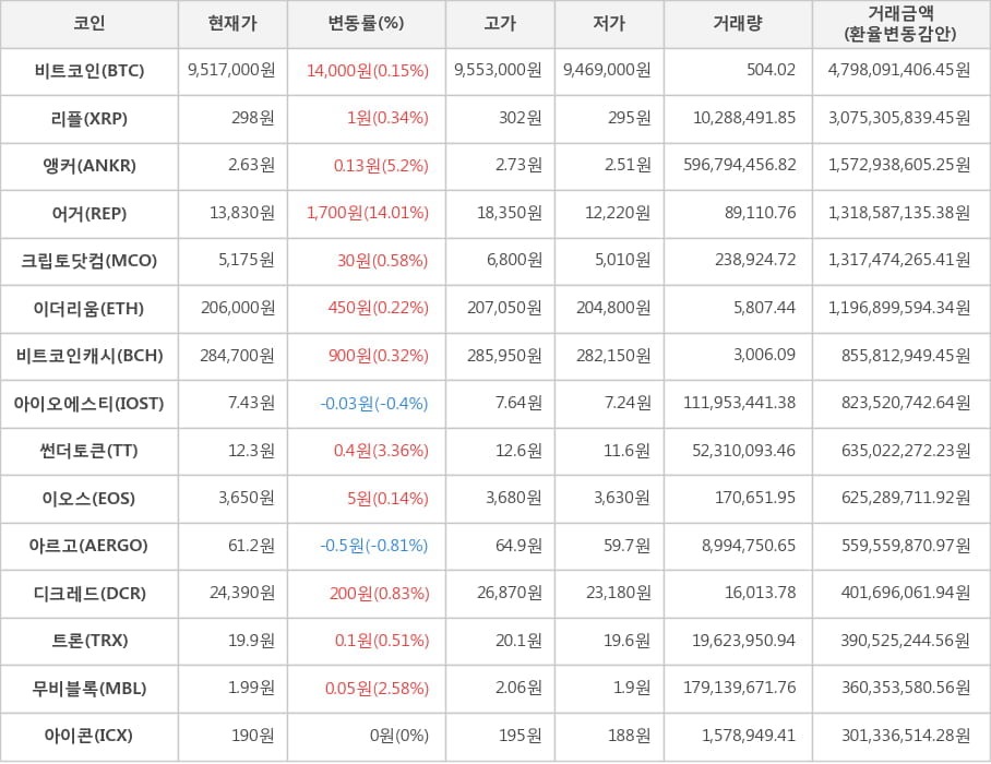 비트코인, 리플, 앵커, 어거, 크립토닷컴, 이더리움, 비트코인캐시, 아이오에스티, 썬더토큰, 이오스, 아르고, 디크레드, 트론, 무비블록, 아이콘