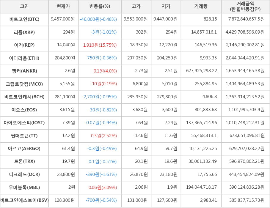 비트코인, 리플, 어거, 이더리움, 앵커, 크립토닷컴, 비트코인캐시, 이오스, 아이오에스티, 썬더토큰, 아르고, 트론, 디크레드, 무비블록, 비트코인에스브이