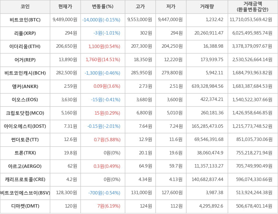 비트코인, 리플, 이더리움, 어거, 비트코인캐시, 앵커, 이오스, 크립토닷컴, 아이오에스티, 썬더토큰, 트론, 아르고, 캐리프로토콜, 비트코인에스브이, 디마켓