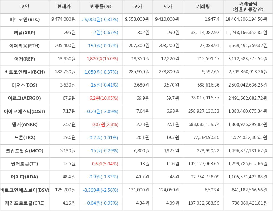 비트코인, 리플, 이더리움, 어거, 비트코인캐시, 이오스, 아르고, 아이오에스티, 앵커, 트론, 크립토닷컴, 썬더토큰, 에이다, 비트코인에스브이, 캐리프로토콜