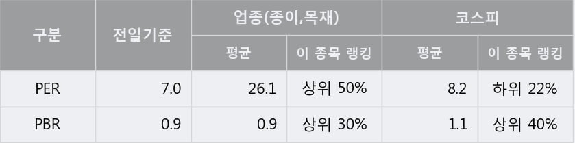 '신풍제지' 5% 이상 상승, 단기·중기 이평선 정배열로 상승세