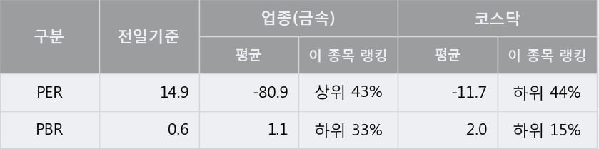 '금강철강' 10% 이상 상승, 단기·중기 이평선 정배열로 상승세