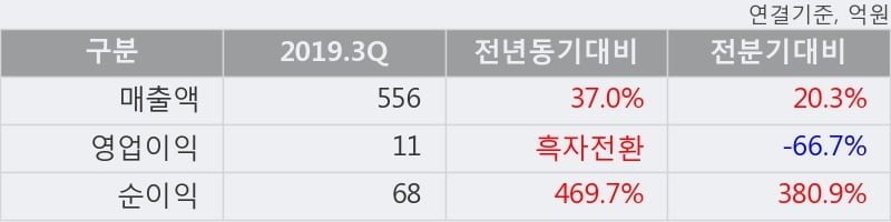 '삼부토건' 5% 이상 상승, 2019.3Q, 매출액 556억(+37.0%), 영업이익 11억(흑자전환)