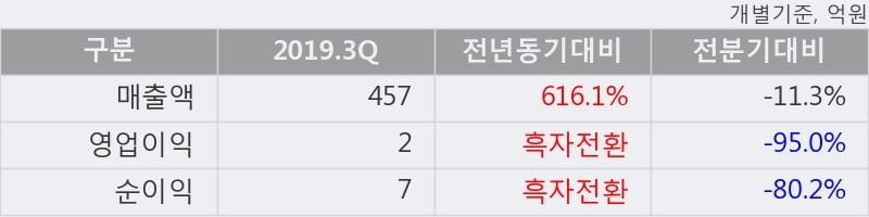 '이월드' 5% 이상 상승, 2019.3Q, 매출액 457억(+616.1%), 영업이익 2억(흑자전환)