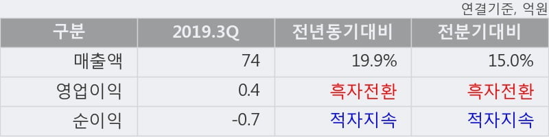 '유엔젤' 5% 이상 상승, 2019.3Q, 매출액 74억(+19.9%), 영업이익 0.4억(흑자전환)