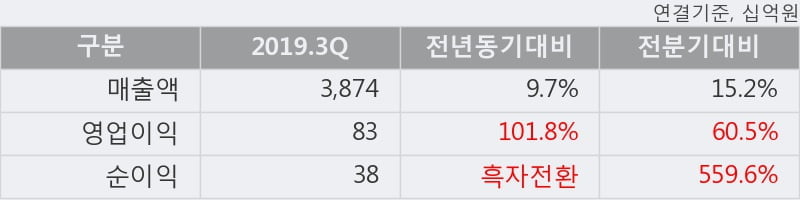 'SK네트웍스' 5% 이상 상승, 2019.3Q, 매출액 3,874십억(+9.7%), 영업이익 83십억(+101.8%)