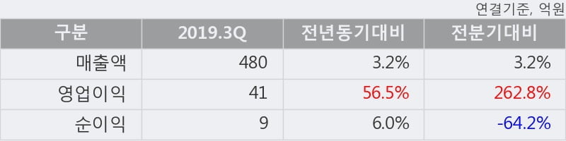 '신풍제약' 5% 이상 상승, 주가 상승세, 단기 이평선 역배열 구간