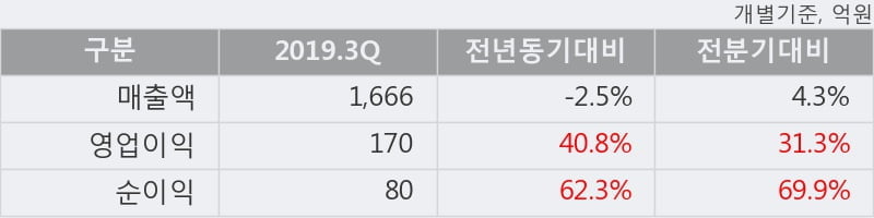 'AJ렌터카' 5% 이상 상승, 2019.3Q, 매출액 1,666억(-2.5%), 영업이익 170억(+40.8%)