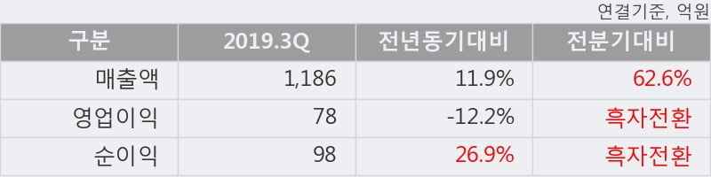 '자화전자' 5% 이상 상승, 주가 반등 시도, 단기 이평선 역배열 구간