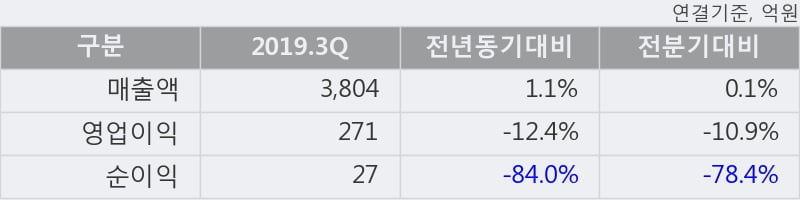 'SK케미칼' 52주 신고가 경신, 단기·중기 이평선 정배열로 상승세