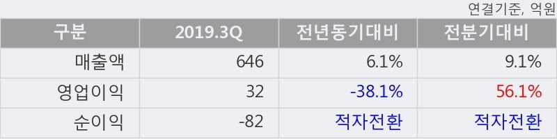 '아시아나IDT' 5% 이상 상승, 단기·중기 이평선 정배열로 상승세