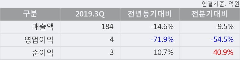 '남성' 5% 이상 상승, 주가 5일 이평선 상회, 단기·중기 이평선 역배열