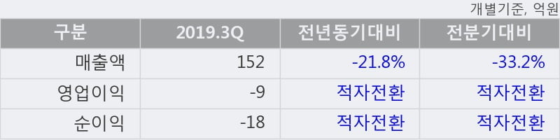 '한국화장품제조' 5% 이상 상승, 주가 반등 시도, 단기 이평선 역배열 구간