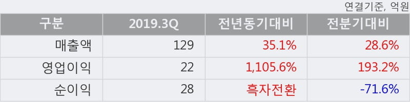 '에스텍파마' 15% 이상 상승, 2019.3Q, 매출액 129억(+35.1%), 영업이익 22억(+1105.6%)