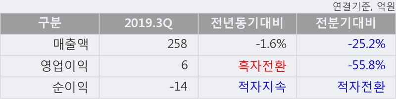 '코리아나' 10% 이상 상승, 2019.3Q, 매출액 258억(-1.6%), 영업이익 6억(흑자전환)