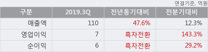 '한국맥널티' 상한가↑ 도달, 2019.3Q, 매출액 110억(+47.6%), 영업이익 7억(흑자전환)