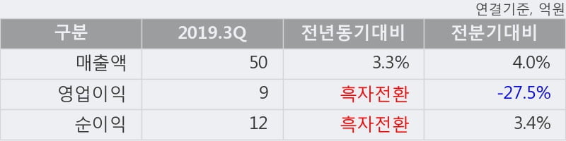 '하이로닉' 10% 이상 상승, 2019.3Q, 매출액 50억(+3.3%), 영업이익 9억(흑자전환)