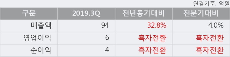 '솔트웍스' 10% 이상 상승, 2019.3Q, 매출액 94억(+32.8%), 영업이익 6억(흑자전환)