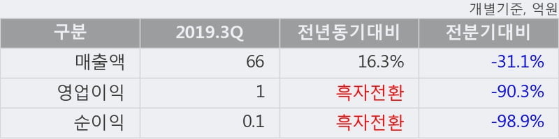 '토박스코리아' 10% 이상 상승, 2019.3Q, 매출액 66억(+16.2%), 영업이익 1억(흑자전환)