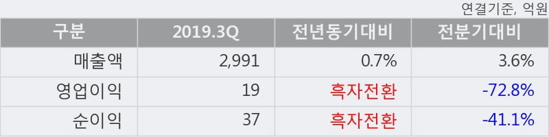 '휴맥스' 10% 이상 상승, 2019.3Q, 매출액 2,991억(+0.7%), 영업이익 19억(흑자전환)