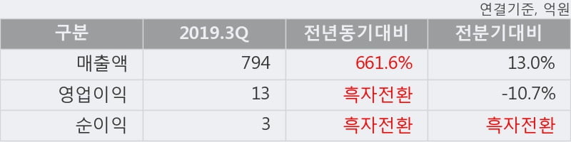 '루미마이크로' 10% 이상 상승, 2019.3Q, 매출액 794억(+661.5%), 영업이익 13억(흑자전환)