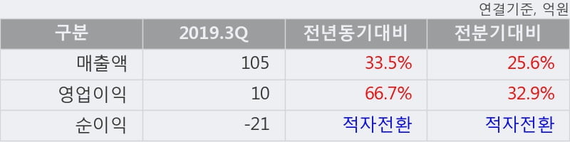 '이그잭스' 10% 이상 상승, 2019.3Q, 매출액 105억(+33.5%), 영업이익 10억(+66.7%)