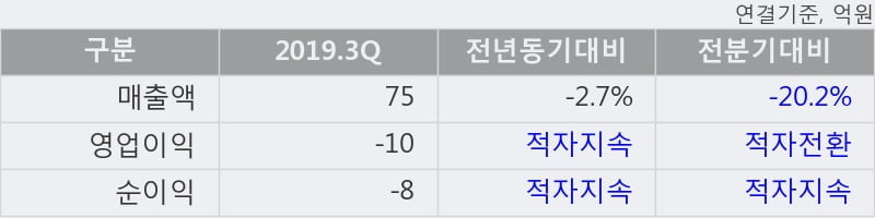 '코미팜' 10% 이상 상승, 주가 상승세, 단기 이평선 역배열 구간