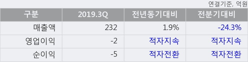 '보성파워텍' 10% 이상 상승, 주가 상승세, 단기 이평선 역배열 구간