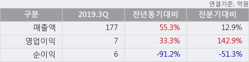 '오성첨단소재' 10% 이상 상승, 2019.3Q, 매출액 177억(+55.3%), 영업이익 7억(+33.3%)