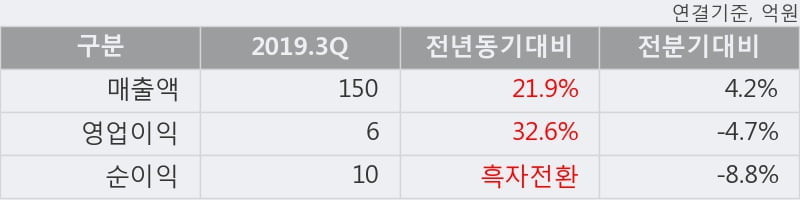 'CMG제약' 10% 이상 상승, 2019.3Q, 매출액 150억(+21.9%), 영업이익 6억(+32.6%)