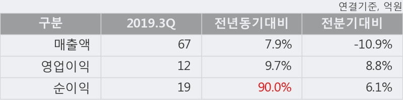 '나노엔텍' 52주 신고가 경신, 2019.3Q, 매출액 67억(+7.8%), 영업이익 12억(+9.7%)