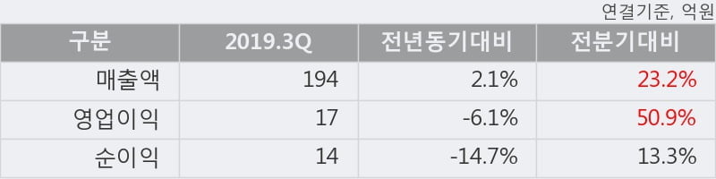 'SDN' 52주 신고가 경신, 2019.3Q, 매출액 194억(+2.1%), 영업이익 17억(-6.1%)